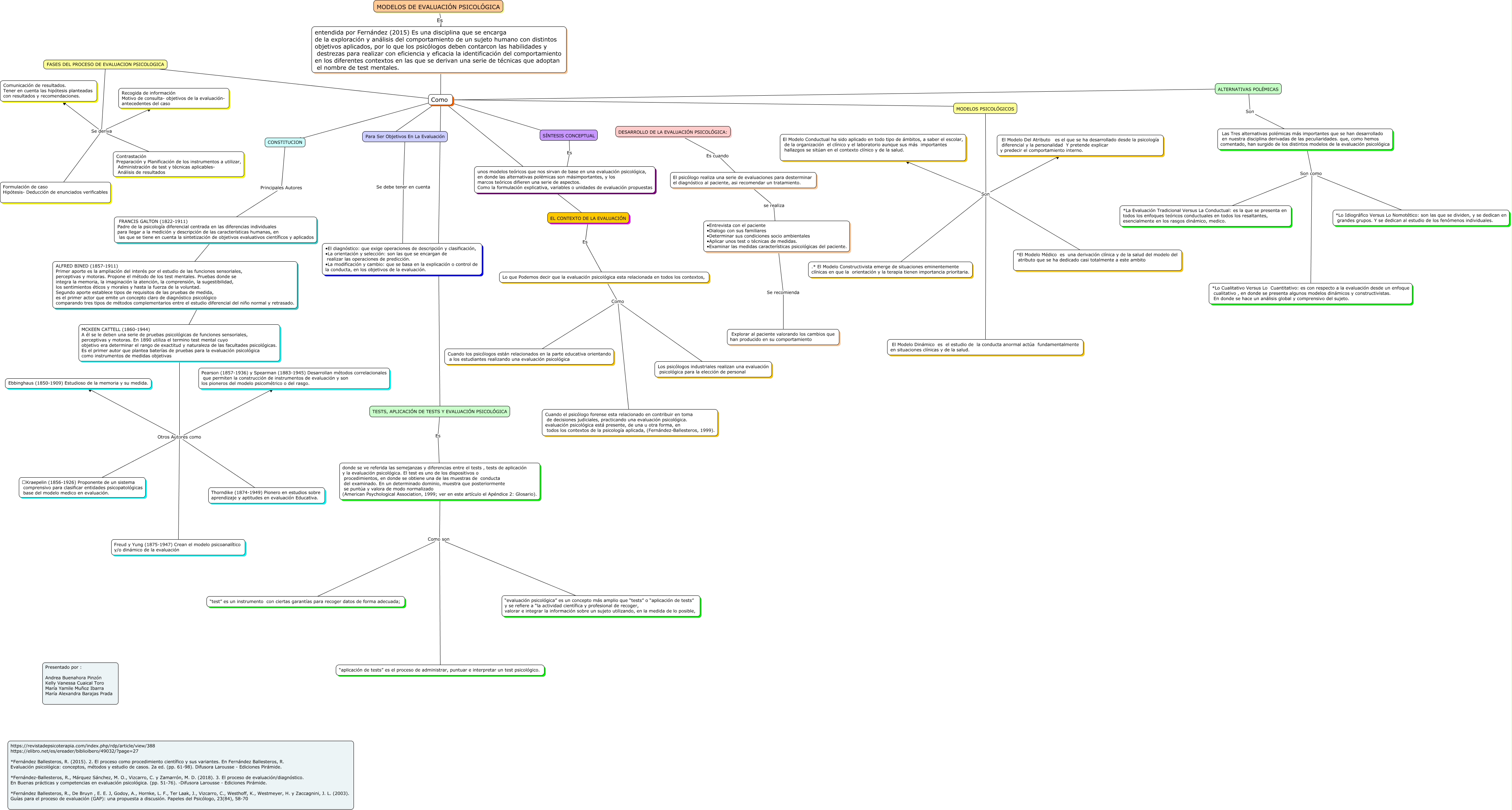 Mapa Conceptual De Los Modelos De Evaluacion Psicologica 1